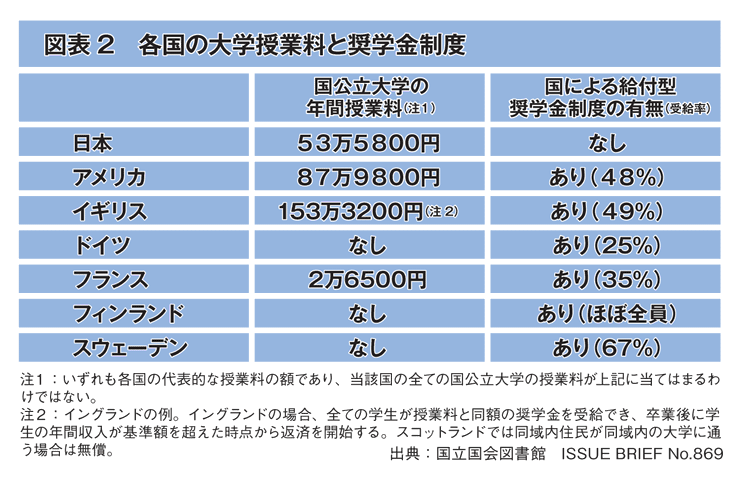 図表２ 各国の大学授業料と奨学金制度