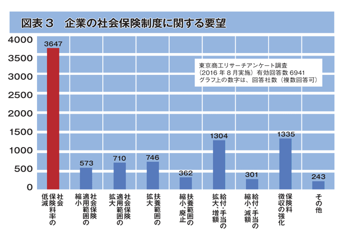 図表３ 企業の社会保険制度に関する要望