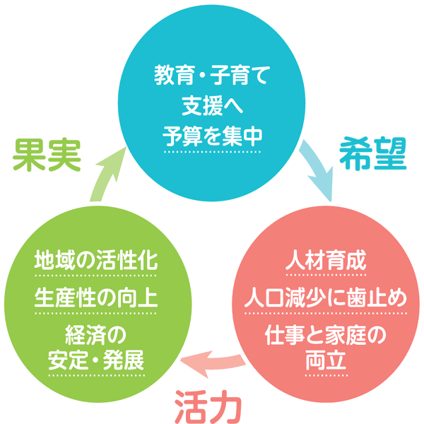 図表０「好循環」