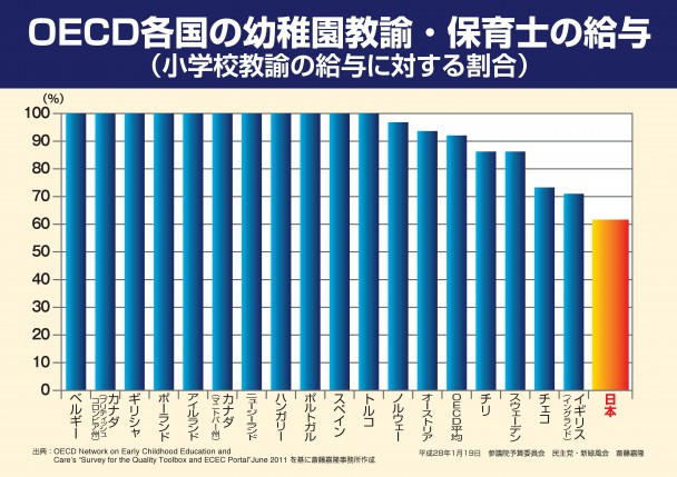 ＯＥＣＤ各国の幼稚園教諭・保育士の給与