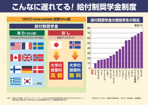 給付型奨学金制度