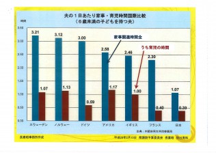 夫の家事・育児時間の国際比較