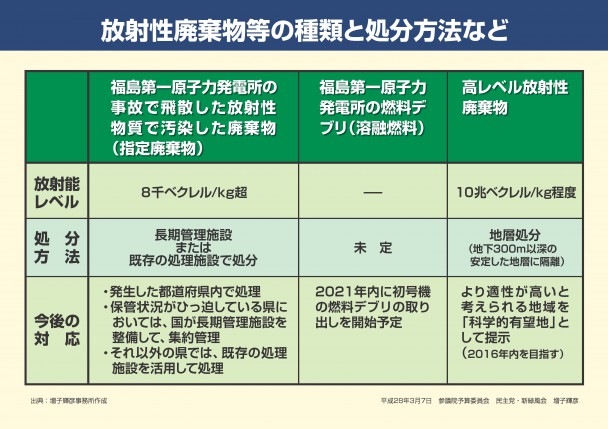 パネル資料「放射性廃棄物の種類と処分方法」