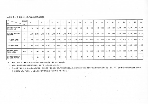 外国子会社合算税制に係る申告状況の推移