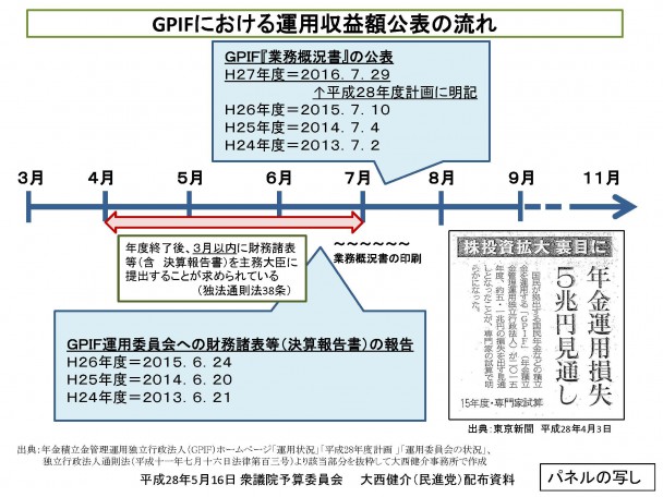 大西健介議員　パネル資料（ＧＰＩＦの運用集積額の公表）