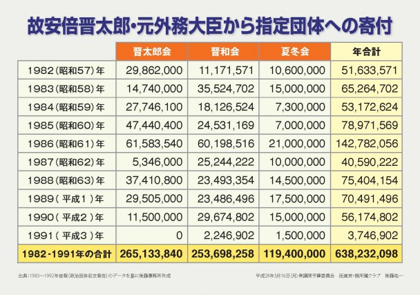 故安倍晋太郎・元外務大臣から指定団体への寄付