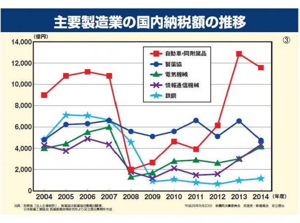 足立議員資料「主要製造業の国内納税額の推移」