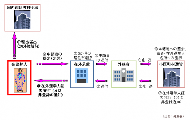 在外選挙人名簿登録申請の流れ