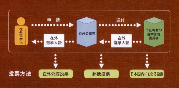 在外投票方法（総務省）