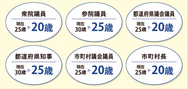 民進党は選挙に立候補できる年齢を５歳引き下げます