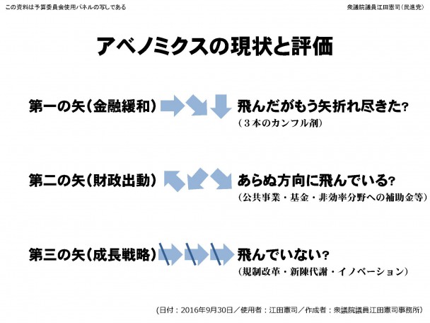 アベノミクスの現状と評価