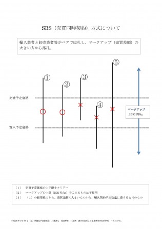 ＳＢＳ方式について