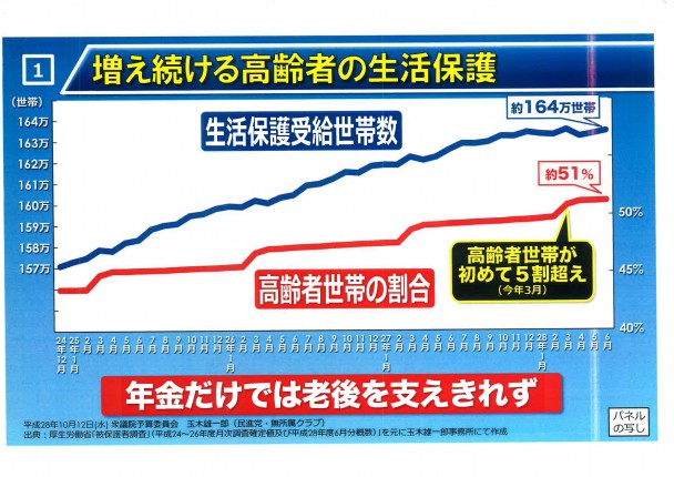 増え続ける高齢者の生活保護