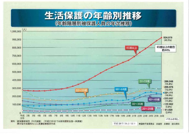 生活保護の年齢別推移