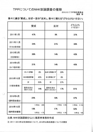 TPPについてのNHK世論調査の推移