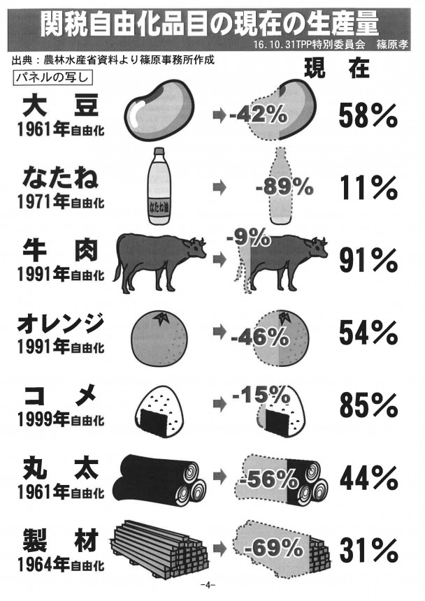 関税自由化品目の現在の生産量