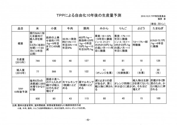 ＴＰＰによる自由化１０年後の生産量予測