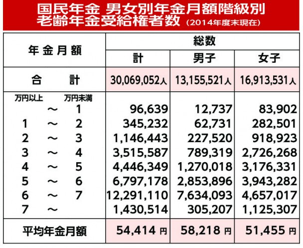 国民年金 男女別年金月額階級別老齢年金受給権者数