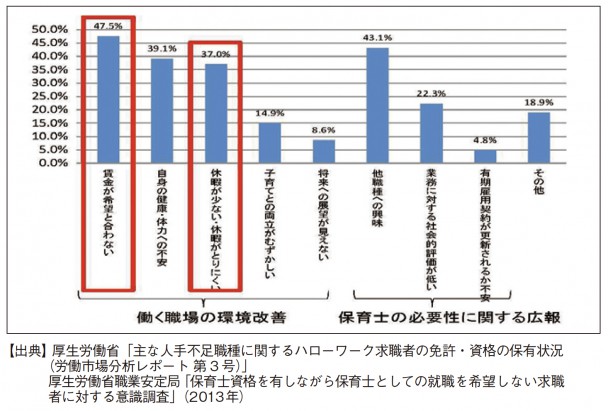 保育士資格を有しながら保育士としての就職を希望しない求職者に対する意識調査