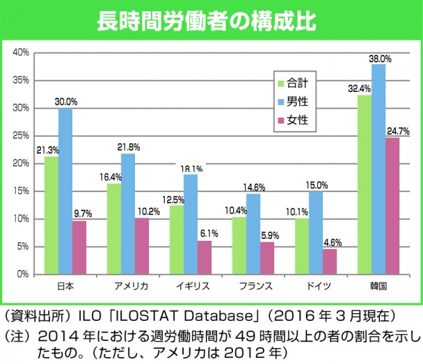 長時間労働者の構成比