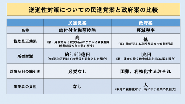 資料1 逆進性対策についての民進党案と政府案の比較