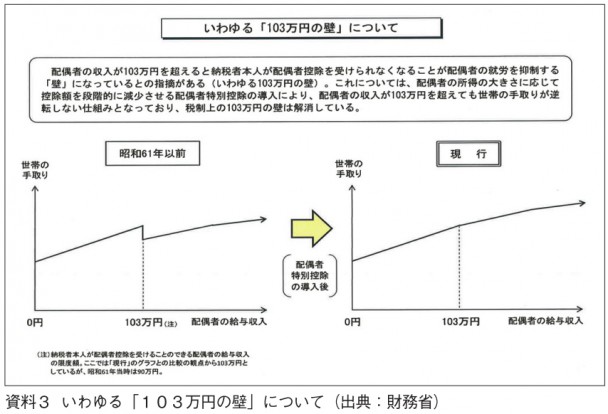 （資料３）いわゆる「１０３万円の壁」について