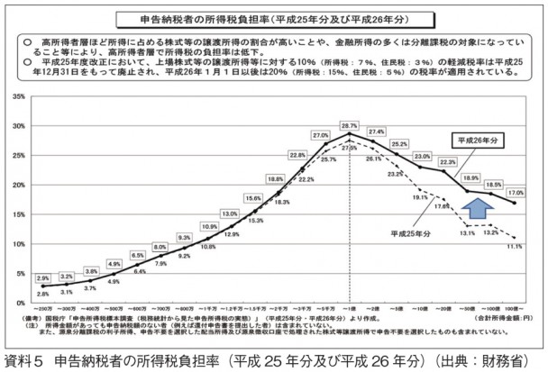 （資料５）申告納税者の所得税負担率