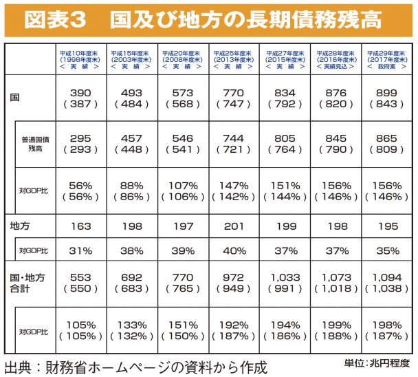 （図３）国及び地方の長期債務残高