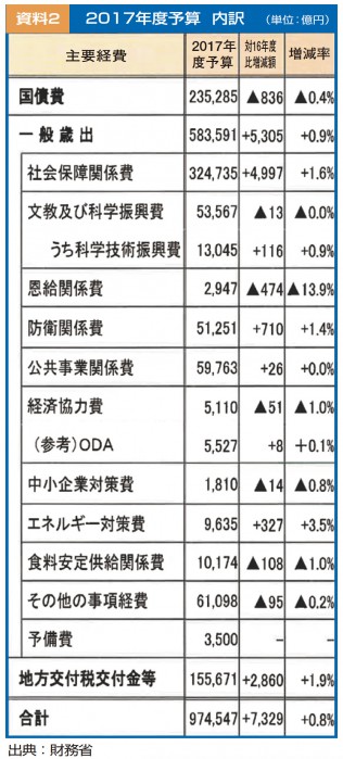 2017年度予算内訳