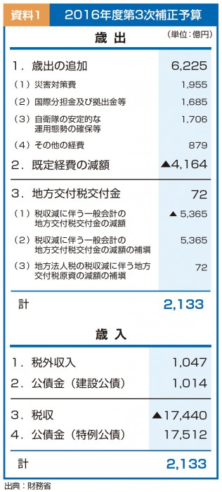 2016年度第3次補正予算