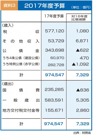 2017年度予算