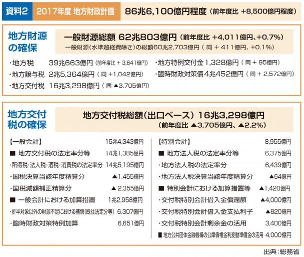 2017年度地方財政計画