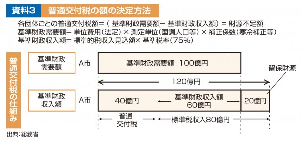 普通交付税額の決定方法