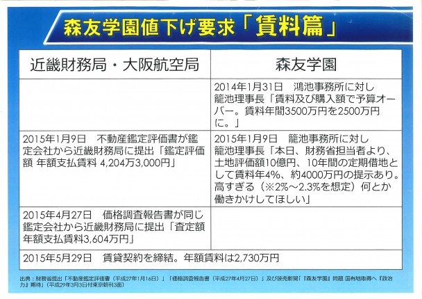 森友学園値下げ要求「賃料篇」