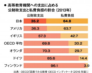 教育費グラフ