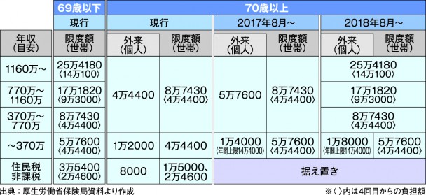 高額医療制度自己負担限度額