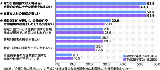 介護サービスの問題点