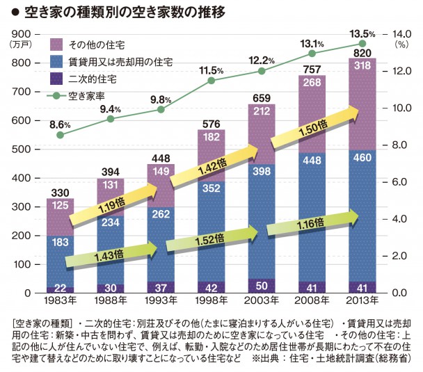 空き家対策の現状