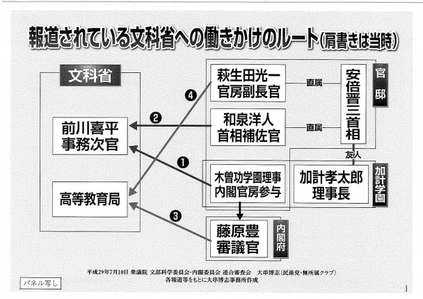 報道されている文科省への働きかけルート