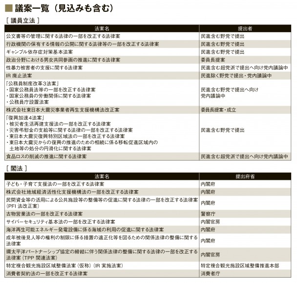 議案一覧（見込みも含む）第四部会